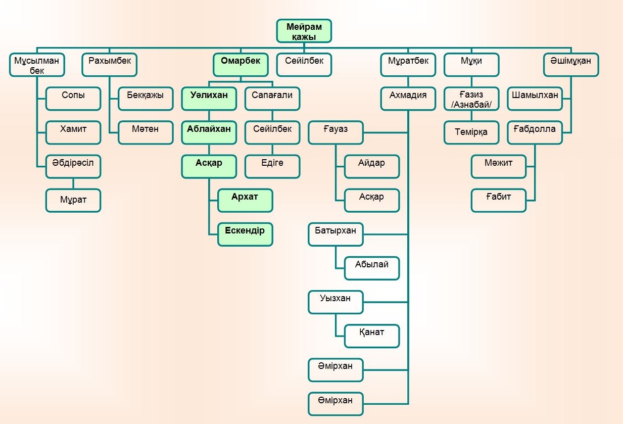Кіші жүз ханы. Шежире казахов Аргын. Керей родословная. Родословная шежире. Шежире рода Басентиин.